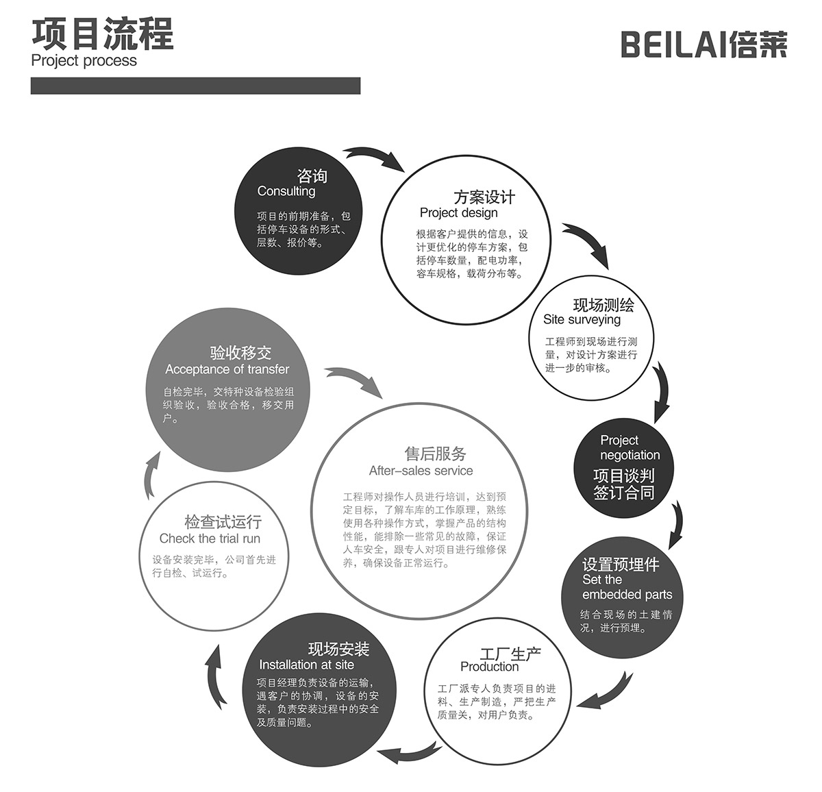 機械式車庫立體停車場項目流程.jpg